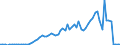 Flow: Exports / Measure: Values / Partner Country: World / Reporting Country: Australia