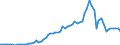 Flow: Exports / Measure: Values / Partner Country: World / Reporting Country: Canada