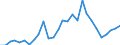 Flow: Exports / Measure: Values / Partner Country: World / Reporting Country: Estonia