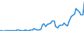 Flow: Exports / Measure: Values / Partner Country: World / Reporting Country: Finland