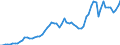 Flow: Exports / Measure: Values / Partner Country: World / Reporting Country: France incl. Monaco & overseas
