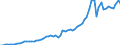 Flow: Exports / Measure: Values / Partner Country: World / Reporting Country: Germany
