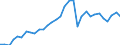 Flow: Exports / Measure: Values / Partner Country: World / Reporting Country: Hungary