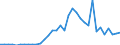 Flow: Exports / Measure: Values / Partner Country: World / Reporting Country: Iceland