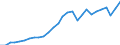 Flow: Exports / Measure: Values / Partner Country: World / Reporting Country: Korea, Rep. of