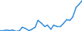 Flow: Exports / Measure: Values / Partner Country: World / Reporting Country: Lithuania