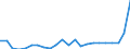 Flow: Exports / Measure: Values / Partner Country: World / Reporting Country: Luxembourg
