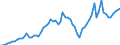 Flow: Exports / Measure: Values / Partner Country: World / Reporting Country: Netherlands