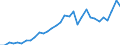 Flow: Exports / Measure: Values / Partner Country: World / Reporting Country: Poland