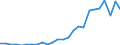 Flow: Exports / Measure: Values / Partner Country: World / Reporting Country: Slovakia