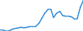 Flow: Exports / Measure: Values / Partner Country: World / Reporting Country: Slovenia