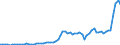 Flow: Exports / Measure: Values / Partner Country: World / Reporting Country: Spain