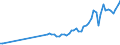 Flow: Exports / Measure: Values / Partner Country: World / Reporting Country: Sweden