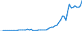 Flow: Exports / Measure: Values / Partner Country: World / Reporting Country: Turkey