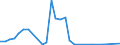 Flow: Exports / Measure: Values / Partner Country: Austria / Reporting Country: Israel