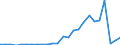 Flow: Exports / Measure: Values / Partner Country: Austria / Reporting Country: Slovakia