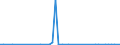 Flow: Exports / Measure: Values / Partner Country: Belgium, Luxembourg / Reporting Country: Canada