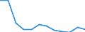 Flow: Exports / Measure: Values / Partner Country: Belgium, Luxembourg / Reporting Country: Luxembourg