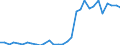 Flow: Exports / Measure: Values / Partner Country: World / Reporting Country: Belgium