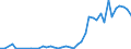 Flow: Exports / Measure: Values / Partner Country: World / Reporting Country: Chile