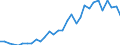 Flow: Exports / Measure: Values / Partner Country: World / Reporting Country: Czech Rep.
