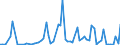 Flow: Exports / Measure: Values / Partner Country: World / Reporting Country: Denmark