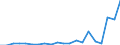 Flow: Exports / Measure: Values / Partner Country: World / Reporting Country: Estonia