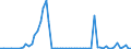 Flow: Exports / Measure: Values / Partner Country: World / Reporting Country: Finland