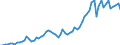 Flow: Exports / Measure: Values / Partner Country: World / Reporting Country: Germany