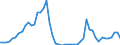 Flow: Exports / Measure: Values / Partner Country: World / Reporting Country: Israel