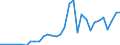 Flow: Exports / Measure: Values / Partner Country: World / Reporting Country: Poland