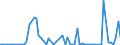 Flow: Exports / Measure: Values / Partner Country: World / Reporting Country: Portugal