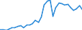 Flow: Exports / Measure: Values / Partner Country: World / Reporting Country: Slovenia
