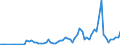 Flow: Exports / Measure: Values / Partner Country: World / Reporting Country: Spain