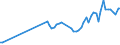 Flow: Exports / Measure: Values / Partner Country: World / Reporting Country: Sweden