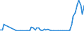Flow: Exports / Measure: Values / Partner Country: World / Reporting Country: Turkey
