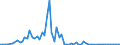 Flow: Exports / Measure: Values / Partner Country: Austria / Reporting Country: Italy incl. San Marino & Vatican