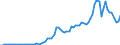 Flow: Exports / Measure: Values / Partner Country: World / Reporting Country: Australia