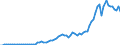 Flow: Exports / Measure: Values / Partner Country: World / Reporting Country: Austria
