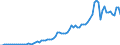 Flow: Exports / Measure: Values / Partner Country: World / Reporting Country: Canada
