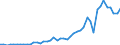 Flow: Exports / Measure: Values / Partner Country: World / Reporting Country: Chile