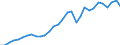 Flow: Exports / Measure: Values / Partner Country: World / Reporting Country: Czech Rep.