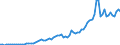 Flow: Exports / Measure: Values / Partner Country: World / Reporting Country: Denmark