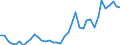 Flow: Exports / Measure: Values / Partner Country: World / Reporting Country: Canada