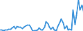 Flow: Exports / Measure: Values / Partner Country: World / Reporting Country: Austria