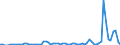 Flow: Exports / Measure: Values / Partner Country: World / Reporting Country: Denmark