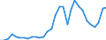 Flow: Exports / Measure: Values / Partner Country: World / Reporting Country: Belgium