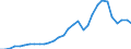 Flow: Exports / Measure: Values / Partner Country: World / Reporting Country: Czech Rep.