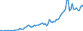 Flow: Exports / Measure: Values / Partner Country: World / Reporting Country: Denmark