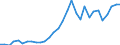 Flow: Exports / Measure: Values / Partner Country: World / Reporting Country: Belgium